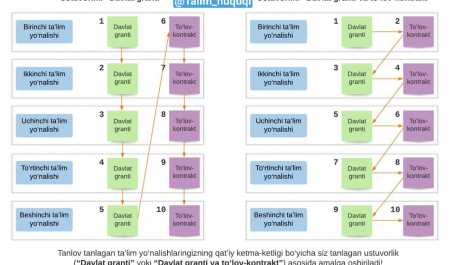 Qabul 2021 "Tanlov ustuvorligini belgilash"
