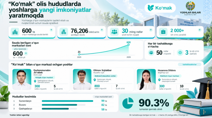 “KO‘MAK” OLIS HUDUDLARDA YANGI IMKONIYATLAR YARATMOQDA