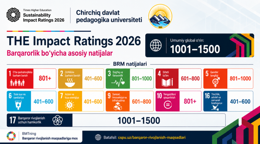 Chirchiq davlat pedagogika universiteti THE Impact Ratings 2026 reytingida muhim natijaga erishdi