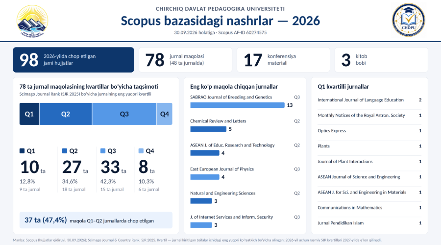 Scopus bazasidagi 2026-yil 9 oylik natijalari